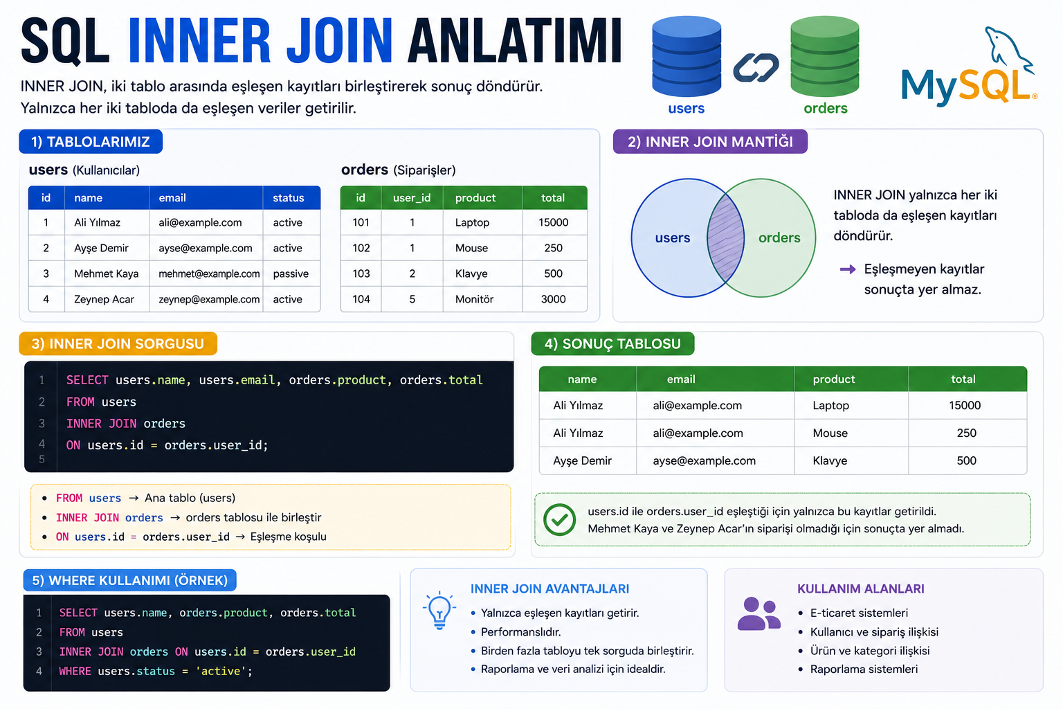 SQL INNER JOIN Tutorial